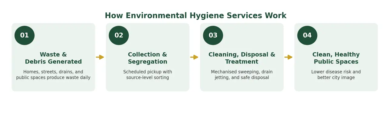 environmental-hygiene-service