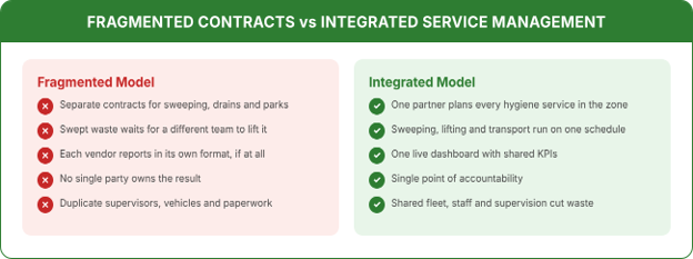 Urban Hygiene Management Modal